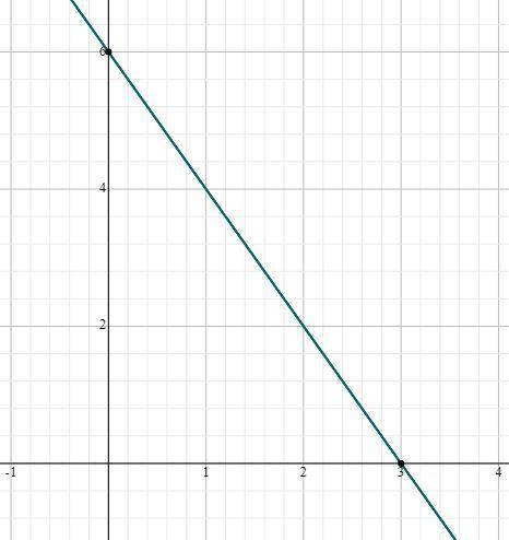 Hii so I need to graph this and I’m dumb