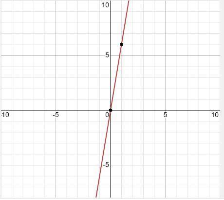 Which is the graph of f(x) = 2(3)x?
