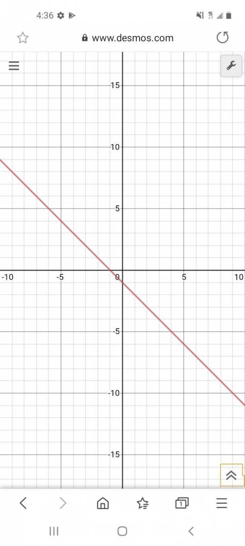 Graph the line with the equation y = -x - 1.