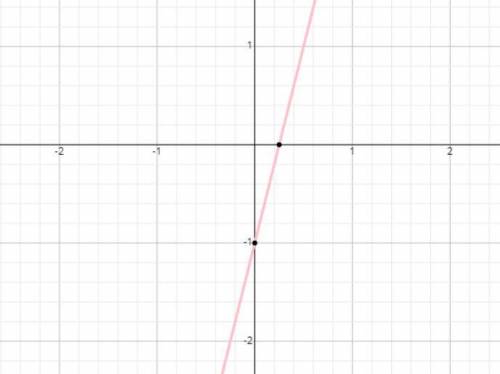 Draw the graph y = 4 x - 1 on the grid