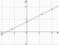 Graph: y - 3 = 1/2 ( x + 2 )