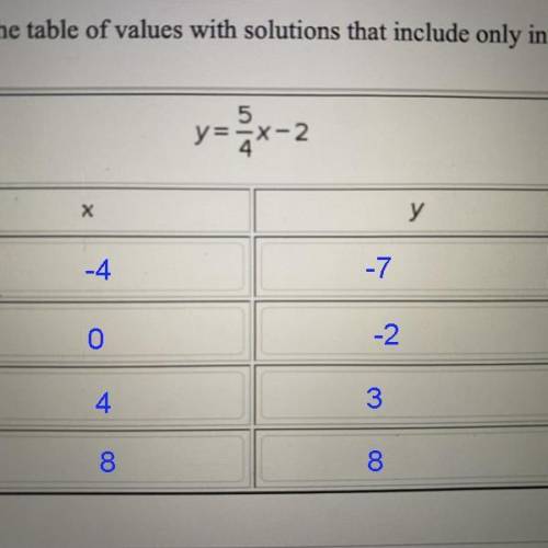 Have to find x and y . Please help!