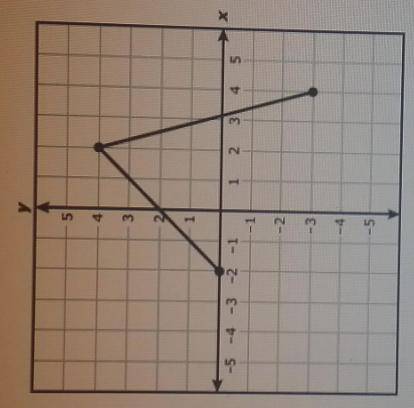 What is the range of the function graphed on the grid? { x │ x = -2, 2, 4} {y│-3 ≤ y ≤ 4} {y│ y = -3
