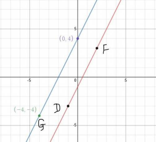 Which point on the y-axis lies on the line that passes

through point G and is parallel to line DF?