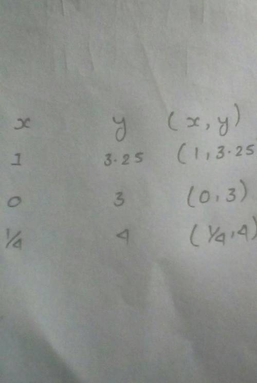 Find three solutions for the linear equation 4x-3y = 1 PS. answer plsss
