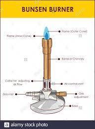 Can someone please help me!! What are the parts of a Bunsen burner if possible add a picture and nam