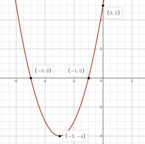 Graph the equation y = x2 + 6x + 5 on the accompanying set of axes. You must

plot 5 points includin