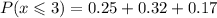 P(x \leqslant 3) = 0.25 + 0.32 + 0.17  \\