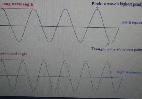 Select the correct answer.

These waves are traveling at the same speed. Which wave has the highest