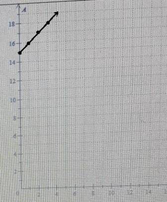 Writing an equation and drawing its graph to model a real-world situation