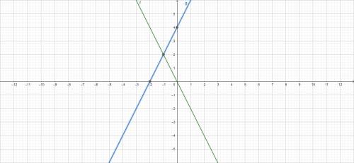 Solve the following system by graphing. If there isn't a unique solution to the system, state the re