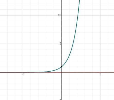 What is the range of f(x)=3^x?