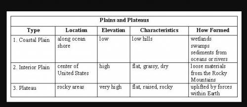 Fill in the table with the terms that best describe these landforms. plains and plateaus type locati