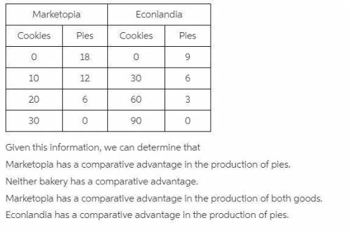 See the production possibility tables for Marketopia and Econlandia below. Marketopia Econlandia Coo