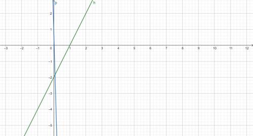 40 POINTS! The following system of linear equations is solved by graphing them on the coordinate pla