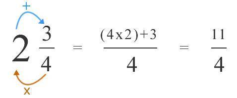 Question 1
Convert the mixed number to an improper fraction.