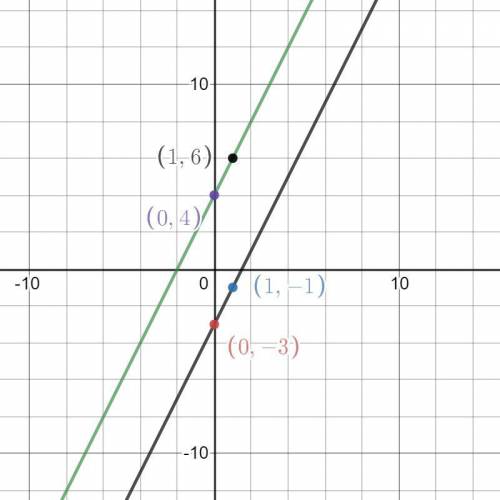 Learning Task 1: Graph each pair of linear equations in one coordinate plane.

1. y = 2x + 2 and 2y