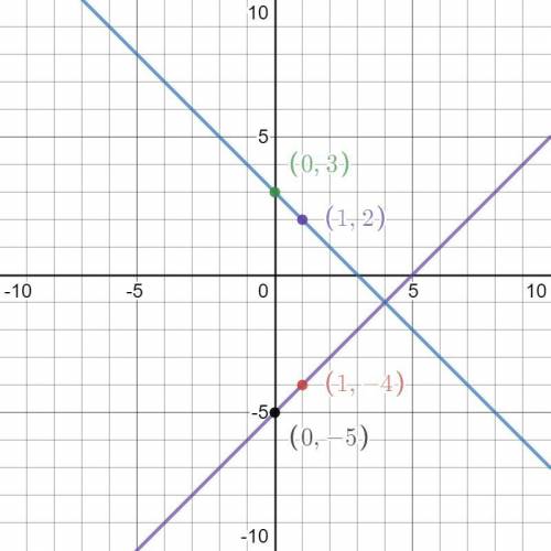 Learning Task 1: Graph each pair of linear equations in one coordinate plane.

1. y = 2x + 2 and 2y