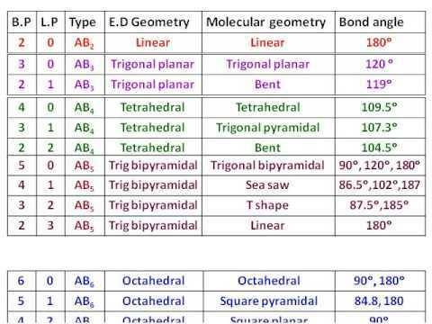 Two molecules have the same molecular geometry but different electron domain geometries. which combi