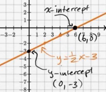 Explain how to find the y-intercept on a graph.