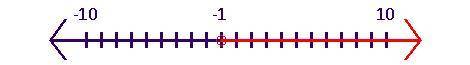 Can you graph these inequalities on these number lines for me?