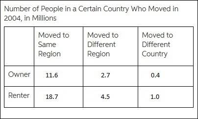The table shows the​ number, expressed in​ millions, of citizens who moved in​ 2004, categorized by 