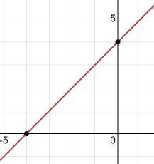 Graph this equation 
x-y=-4