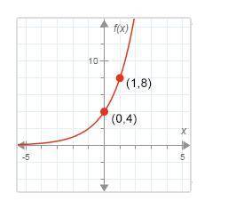 Write the function for the graph.

f(x)
10-
(1,8)
(0,4)
A. f(x) = 4 . (2)
B. f(x) = 8. (4)*
C. f(x)