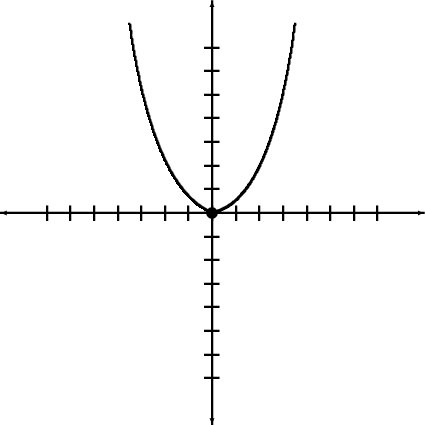 \setlength{\unitlength}{2.5mm}\begin{picture}(10,10)\linethickness{0.45mm}\put(20,20){\vector(1,0){18}}\put(20,20){\vector(-1,0){18}}\put(20,20){\vector(0,1){18}}\put(20,20){\vector(0,-1){18}}\multiput(19.35,6)(0,2){15}{\line(1,0){1.3}}\multiput(6,19.35)(2,0){15}{\line(0,1){1.3}}\put(20,20){\circle*{1}}\qbezier(20,20)(25,21)(27,36)\qbezier(20,20)(15,22)(13,36)\end{picture}