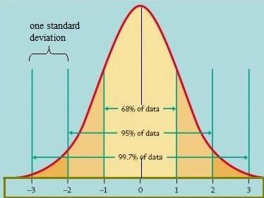 The data represented by the graph is normally distributed and adheres to the 68-95-99.7 rule. the st