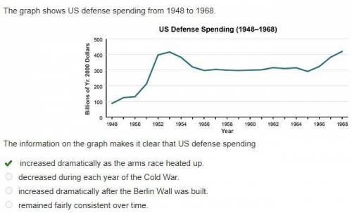 The information on the graph makes it clear that US defense spending

O increased dramatically as th