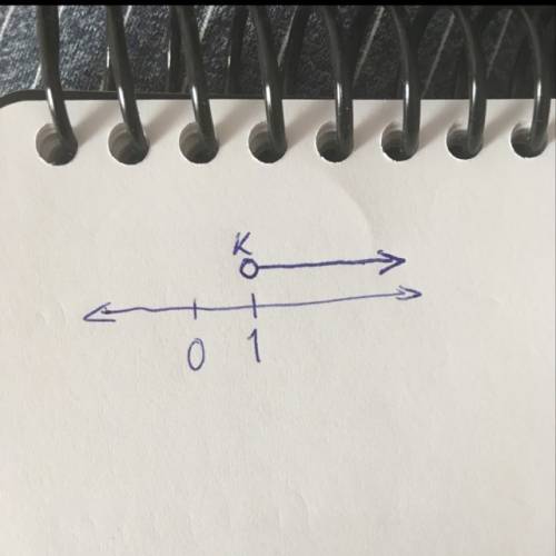 Graph the inequality on a number line k>  1
