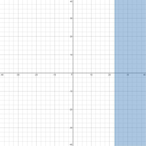 X-15 greater than or equal too 8. solve and graph inequality