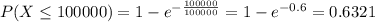 P(X \leq 100000) = 1 - e^{-\frac{100000}{100000}} = 1 - e^{-0.6} = 0.6321