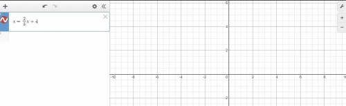 Graph h(x) = 2/3x + 4