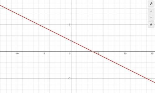 Graph that represents y=-1/2x+2