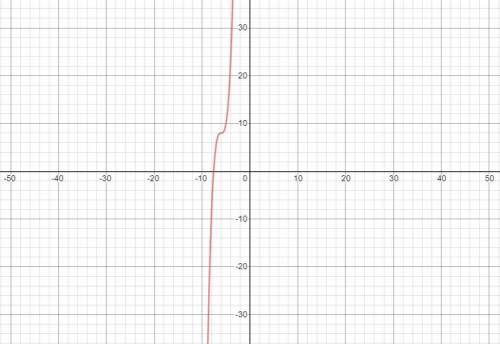 Graph the following parent graph equation.
y = 2(x + 6) ^ 3 + 8