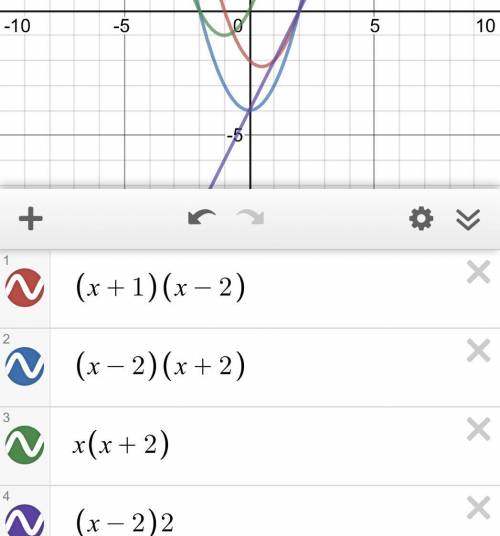 Which function has a vertex on the y-axis?

O fx) = (x - 2)2
O f(x) = x(x + 2)
O f(x) = (x-2)(x+2)
O