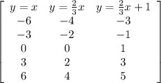\left[\begin{array}{ccc}y=x&y=\frac{2}{3}x&y=\frac{2}{3}x +1 \\-6&-4&-3\\-3&-2&-1\\0&0&1\\3&2&3\\6&4&5\end{array}\right]