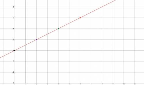 Graph the line that has a slope of 1/2 and includes the point (6,7)