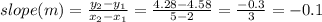 slope (m) = \frac{y_2 - y_1}{x_2 - x_1} = \frac{4.28 - 4.58}{5 - 2} = \frac{-0.3}{3} = -0.1