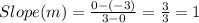 Slope (m) = \frac{0 -(-3)}{3 - 0} = \frac{3}{3} = 1
