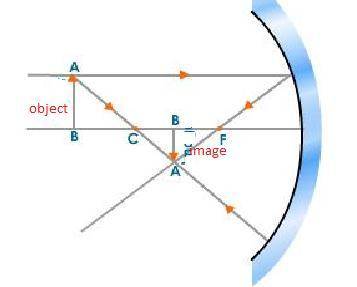In a concave mirror, if an object is located beyond the center of curvature, what is the best descri