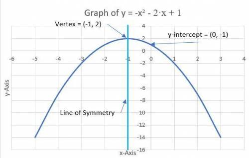 1) Graph the quadratic function given in standard form and identify the key features. Include at lea
