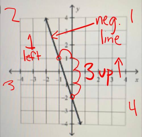 Which leaner equation represent the graph
