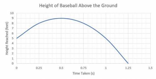 A baseball is thrown in a parabolic arc. It's position above the ground at a given point in time can