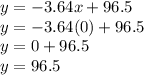 y= -3.64x + 96.5\\y= -3.64(0) + 96.5\\y=0+96.5\\y=96.5