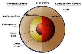 One hypothesis states that plate movement results from convection currents in the a. inner core. c. 