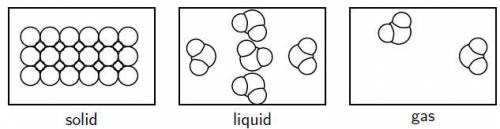 The particles of a substance in which state of matter have the least energy?

A. Liquid
B. Solid
C.