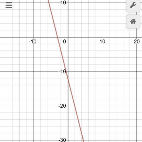 Graph −12x−3y=36. big ideas